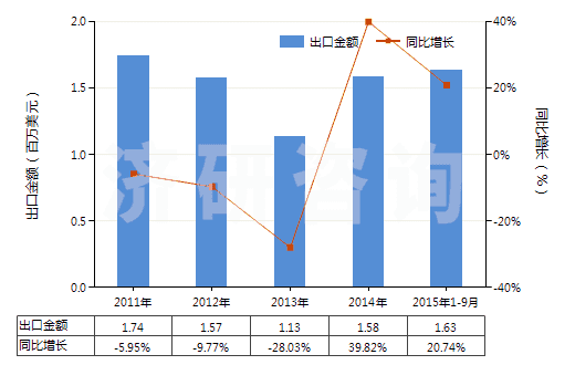 2011-2015年9月中國鄰苯二甲酸二丁酯(HS29173410)出口總額及增速統(tǒng)計